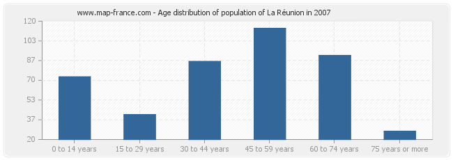 Age distribution of population of La Réunion in 2007